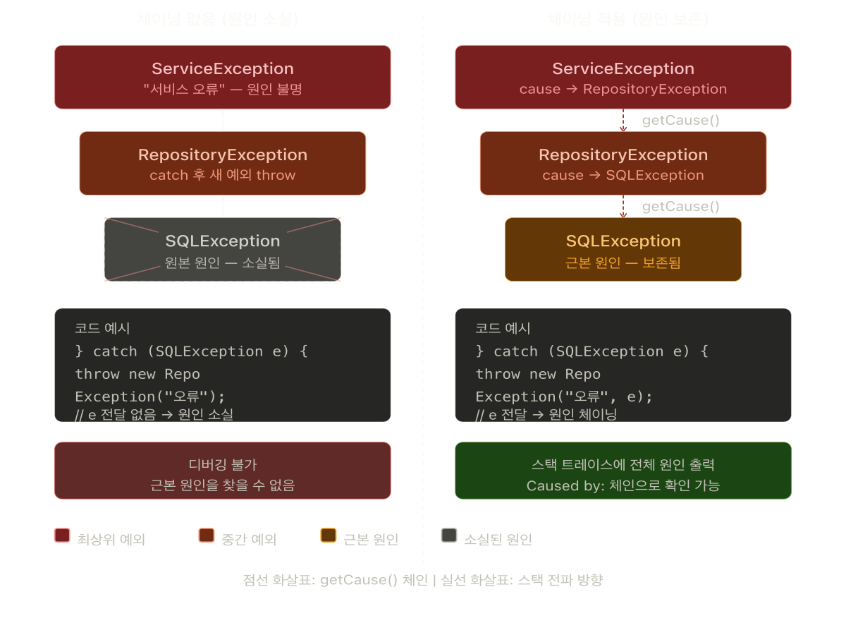 예외 체이닝 비교