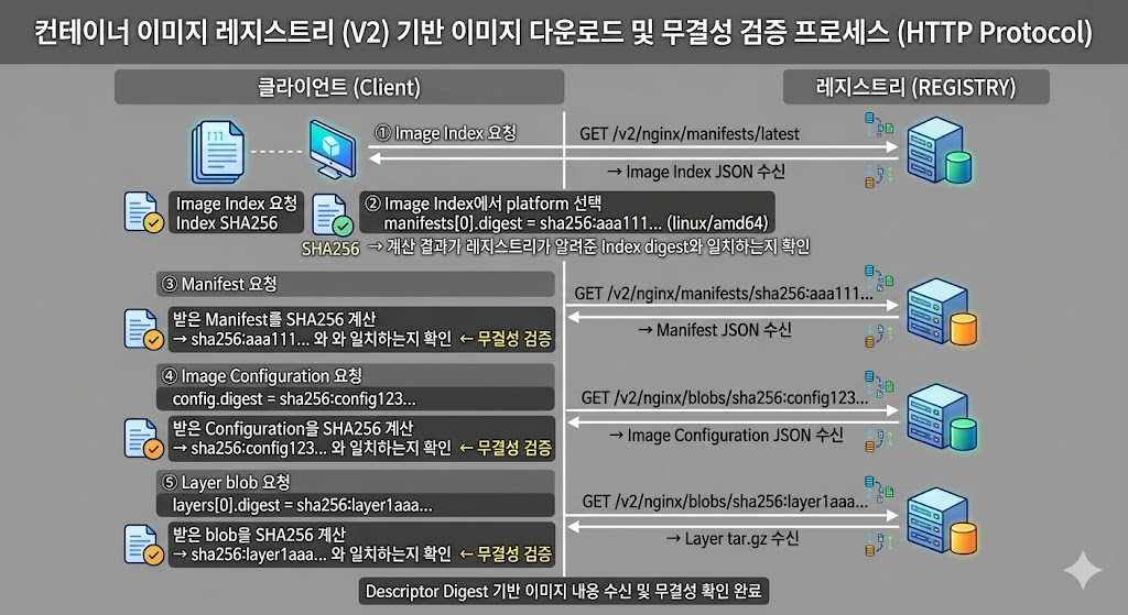 Digest chain