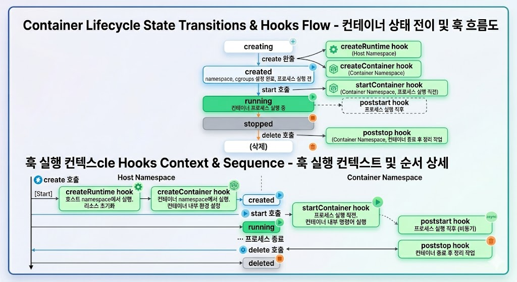 OCI hooks 2