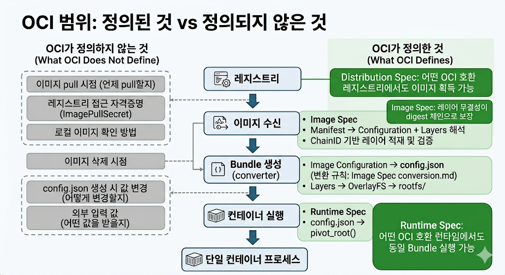 OCI gap