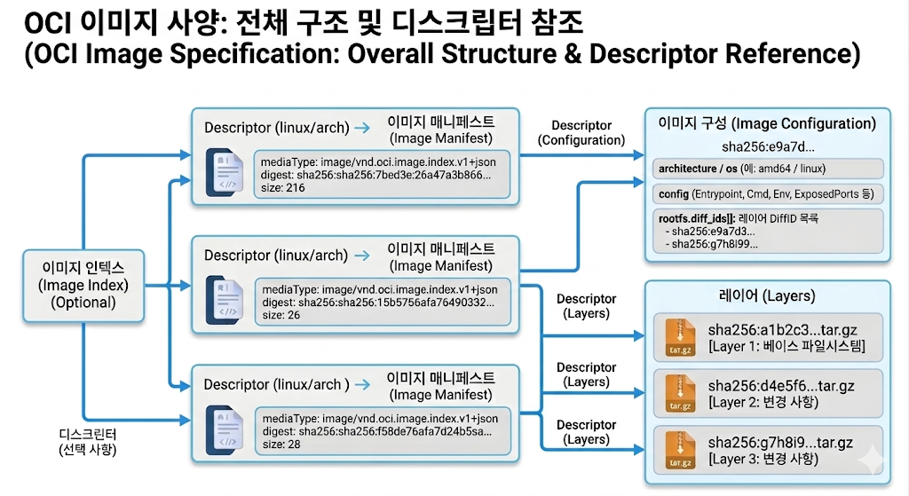 OCI image structure