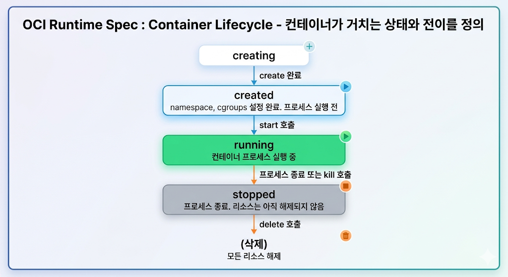 OCI lifecycle