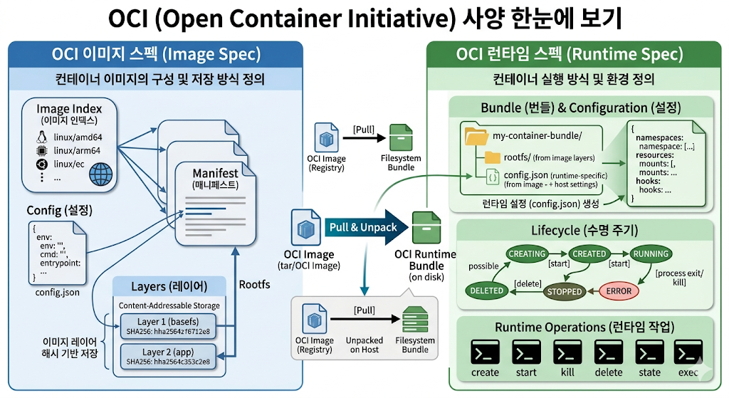 OCI specs