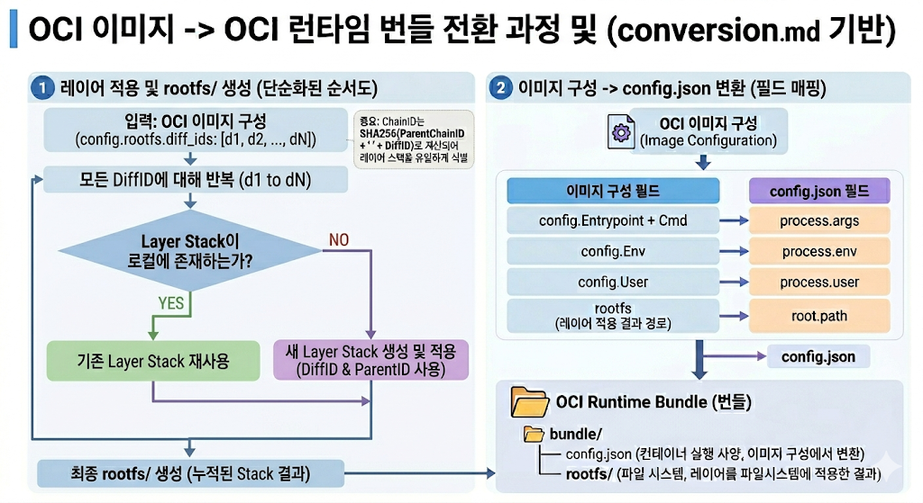 OCI runtime bundle