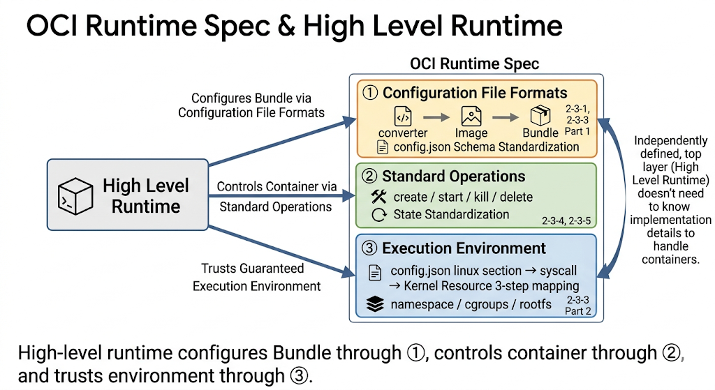 OCI runtime design
